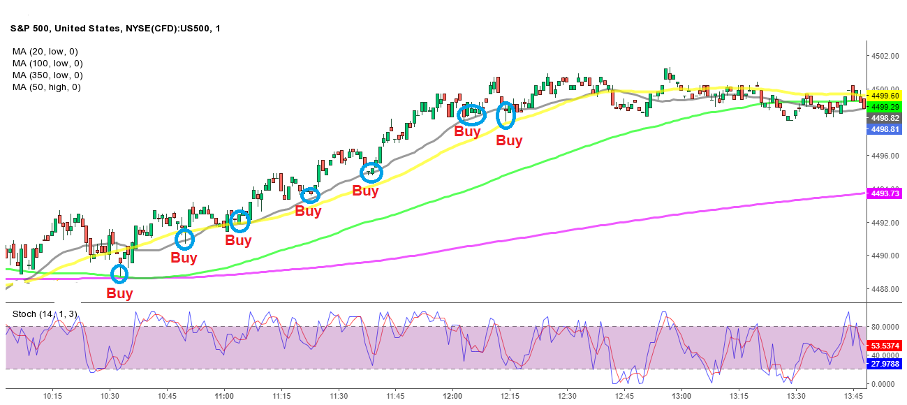 Free Stock Signals